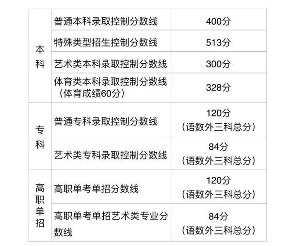 北京高考分数线出炉普通本科录取控制分数线为400分